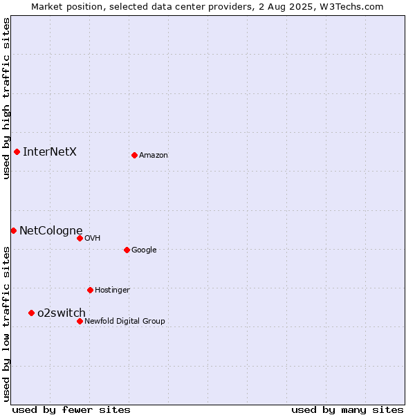 Market position of o2switch vs. InterNetX vs. NetCologne