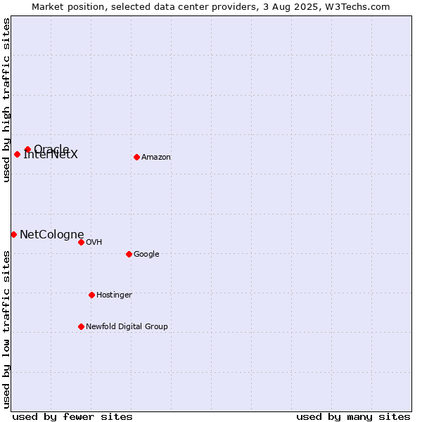 Market position of Oracle vs. InterNetX vs. NetCologne