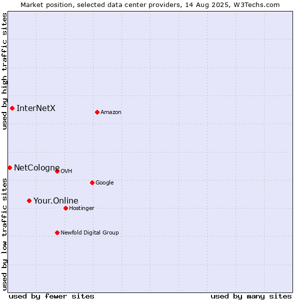 Market position of Your.Online vs. InterNetX vs. NetCologne