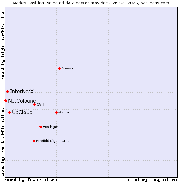 Market position of UpCloud vs. InterNetX vs. NetCologne