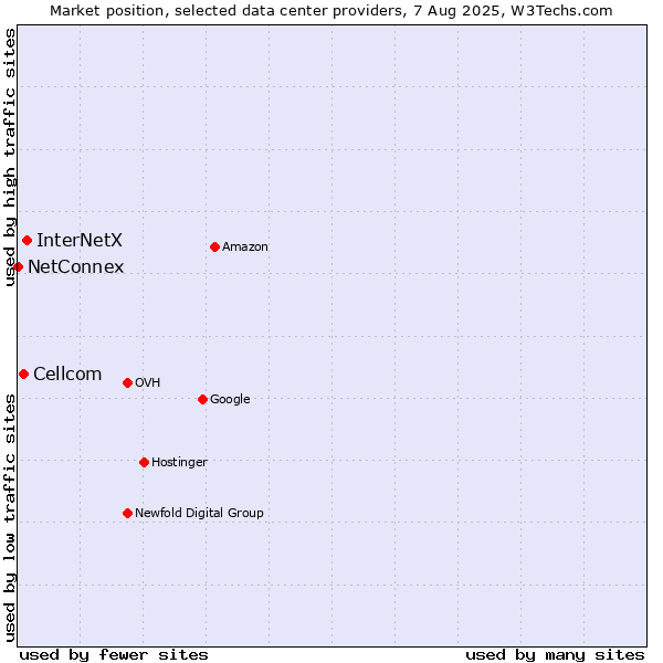 Market position of InterNetX vs. Cellcom vs. NetConnex