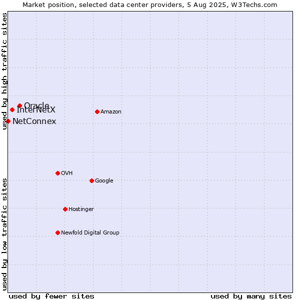 Market position of Oracle vs. InterNetX vs. NetConnex