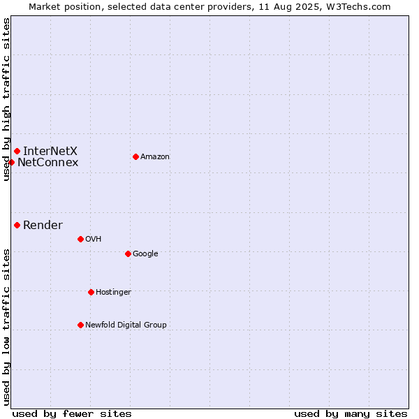 Market position of Render vs. InterNetX vs. NetConnex