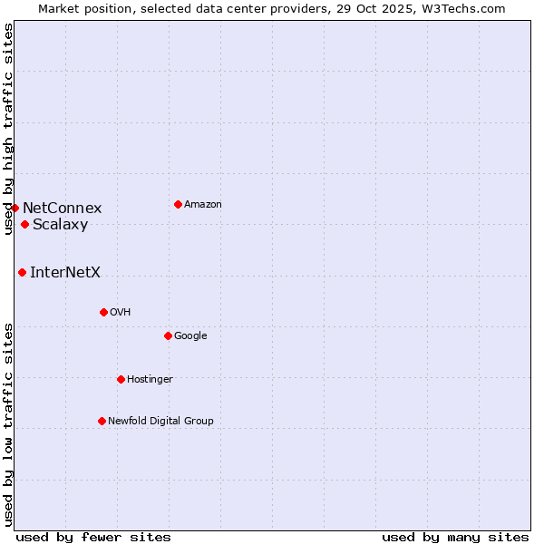 Market position of Scalaxy vs. InterNetX vs. NetConnex