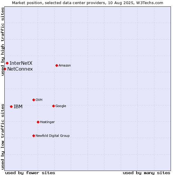Market position of IBM vs. InterNetX vs. NetConnex