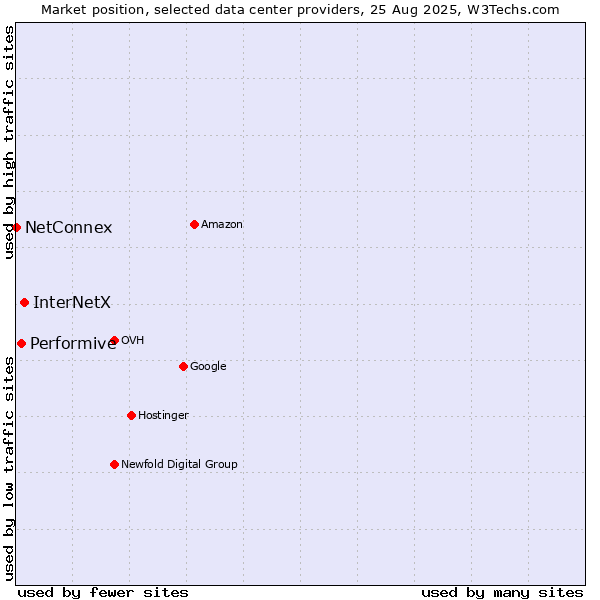Market position of InterNetX vs. Performive vs. NetConnex