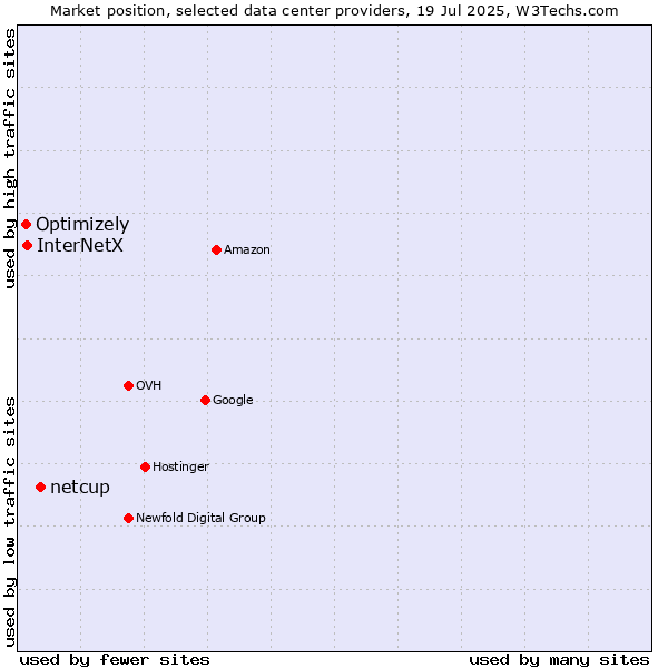 Market position of netcup vs. InterNetX vs. Optimizely