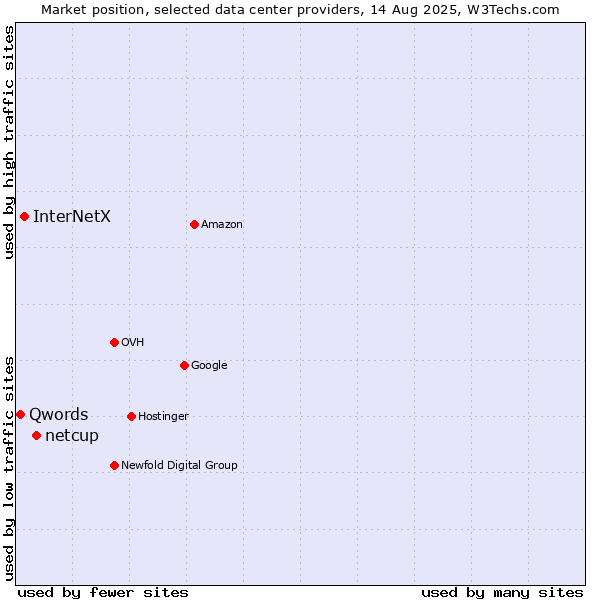Market position of netcup vs. InterNetX vs. Qwords