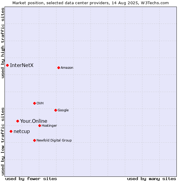 Market position of Your.Online vs. netcup vs. InterNetX