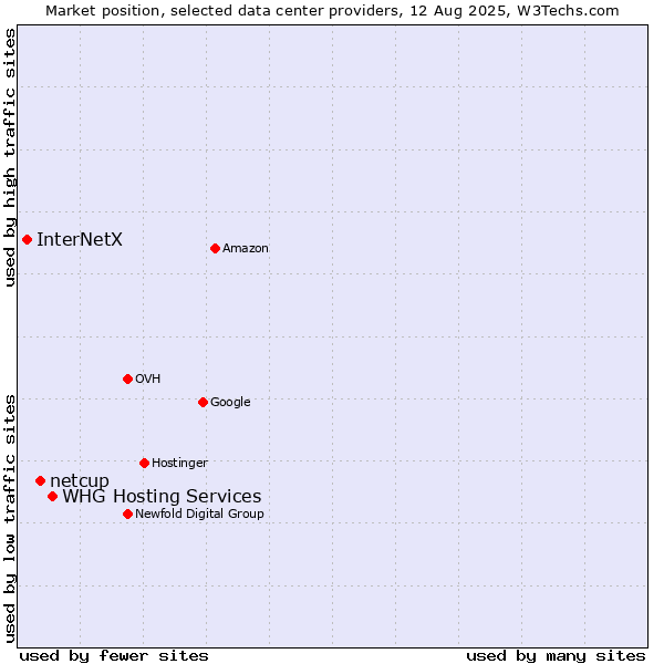Market position of WHG Hosting Services vs. netcup vs. InterNetX