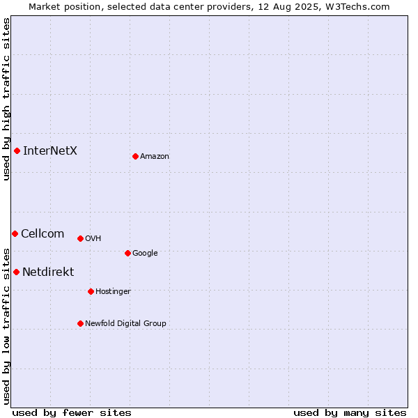 Market position of InterNetX vs. Netdirekt vs. Cellcom