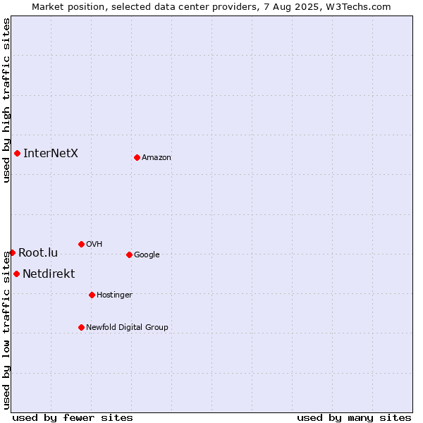 Market position of InterNetX vs. Netdirekt vs. Root.lu