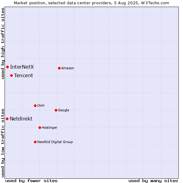 Market position of Tencent vs. InterNetX vs. Netdirekt