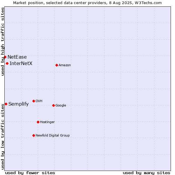 Market position of InterNetX vs. Semplify vs. NetEase