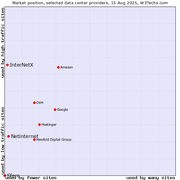 Market position of Netinternet vs. InterNetX vs. Sfera