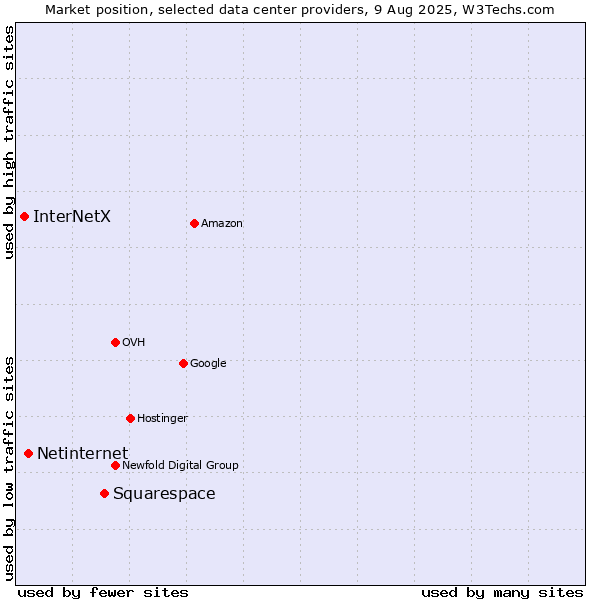 Market position of Squarespace vs. Netinternet vs. InterNetX