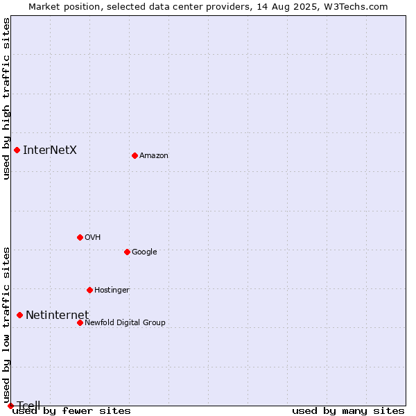 Market position of Netinternet vs. InterNetX vs. Tcell