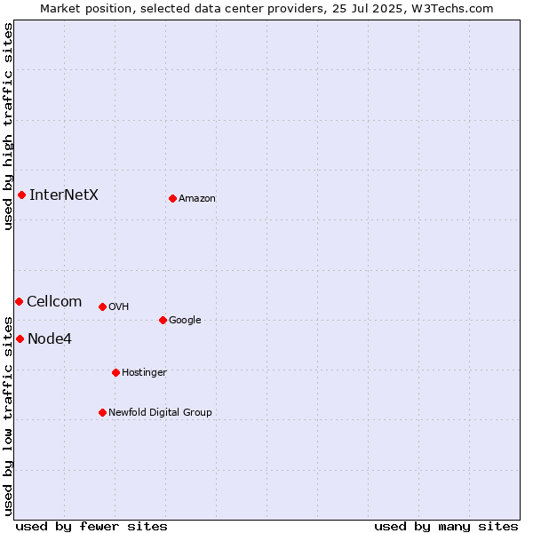 Market position of InterNetX vs. Node4 vs. Cellcom
