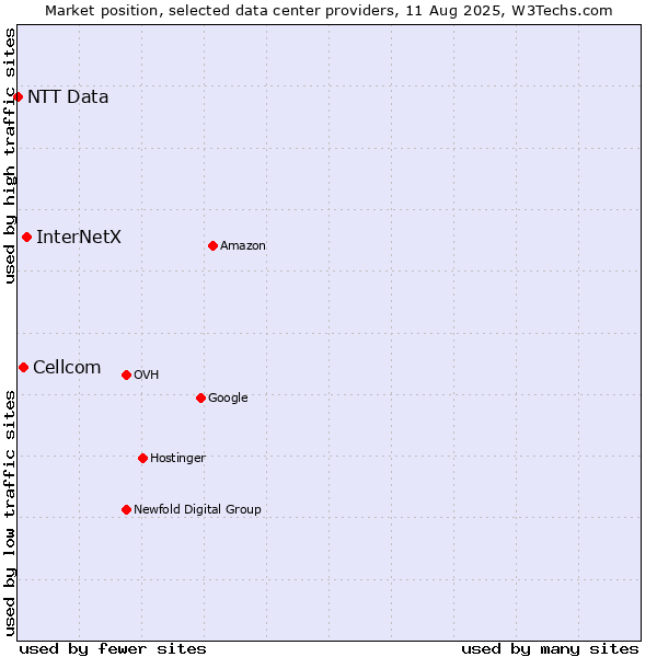 Market position of InterNetX vs. Cellcom vs. NTT Data