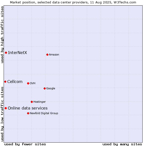 Market position of InterNetX vs. Online data services vs. Cellcom