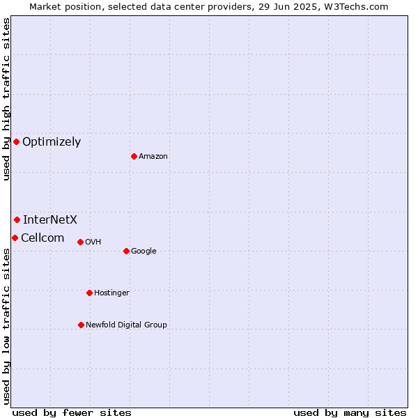 Market position of InterNetX vs. Optimizely vs. Cellcom