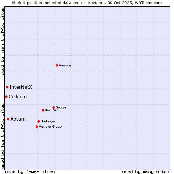 Market position of Aptum vs. InterNetX vs. Cellcom