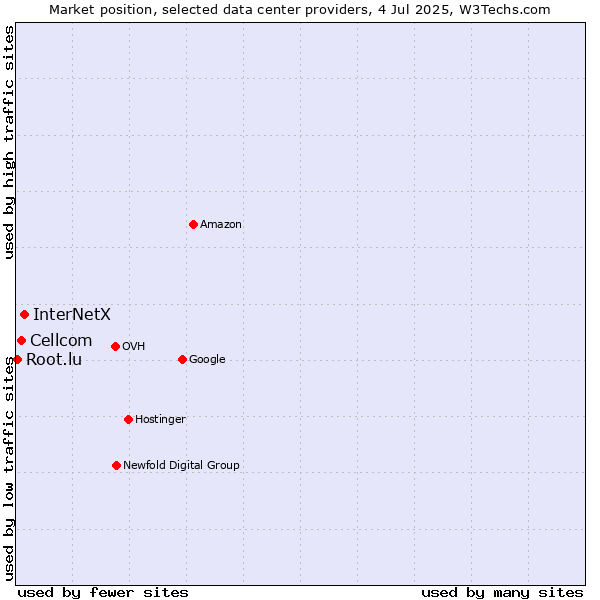 Market position of InterNetX vs. Cellcom vs. Root.lu
