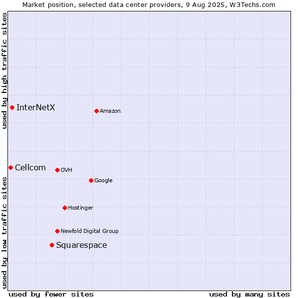Market position of Squarespace vs. InterNetX vs. Cellcom