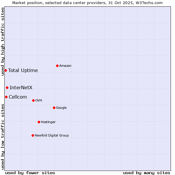 Market position of InterNetX vs. Cellcom vs. Total Uptime