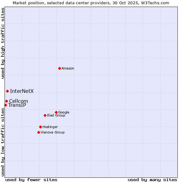 Market position of InterNetX vs. Cellcom vs. TransIP