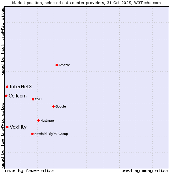 Market position of Voxility vs. InterNetX vs. Cellcom
