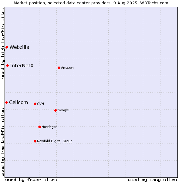 Market position of InterNetX vs. Webzilla vs. Cellcom