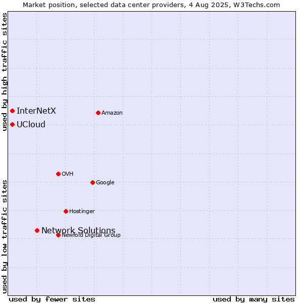 Market position of Network Solutions vs. UCloud vs. InterNetX