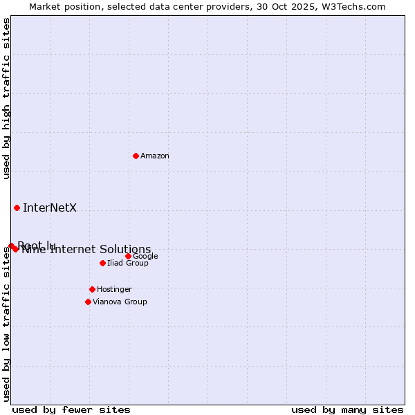 Market position of InterNetX vs. Nine Internet Solutions vs. Root.lu