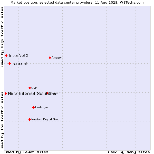 Market position of Tencent vs. InterNetX vs. Nine Internet Solutions