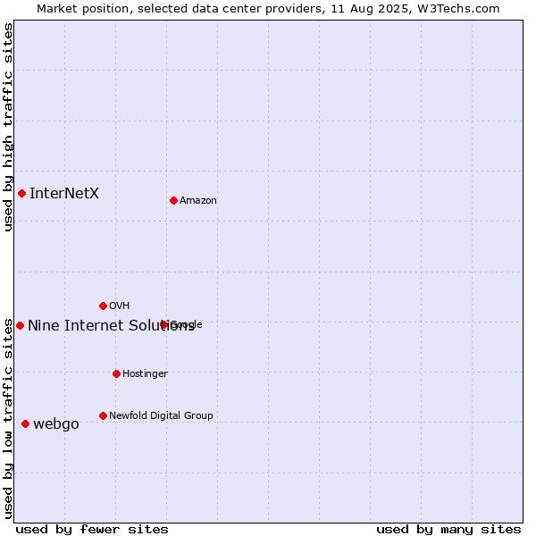 Market position of webgo vs. InterNetX vs. Nine Internet Solutions