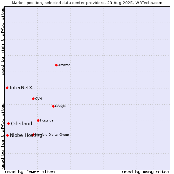Market position of Oderland vs. Niobe Hosting vs. InterNetX