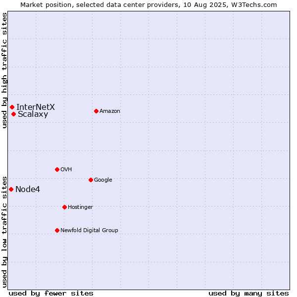Market position of Scalaxy vs. InterNetX vs. Node4