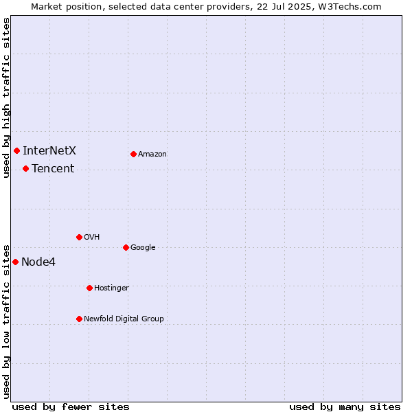 Market position of Tencent vs. InterNetX vs. Node4