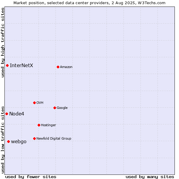 Market position of webgo vs. InterNetX vs. Node4