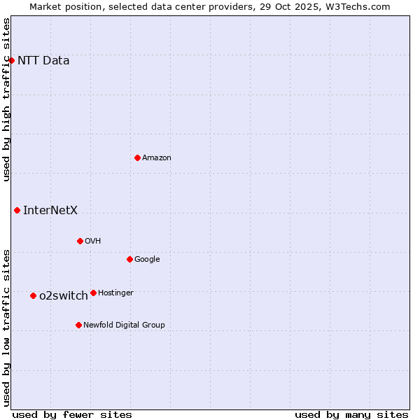 Market position of o2switch vs. InterNetX vs. NTT Data