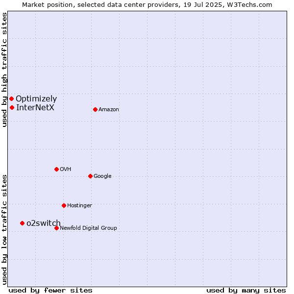 Market position of o2switch vs. InterNetX vs. Optimizely