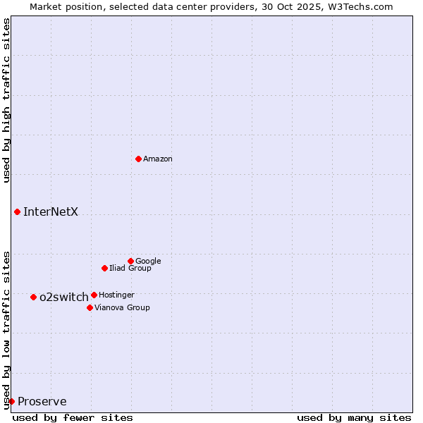 Market position of o2switch vs. InterNetX vs. Proserve