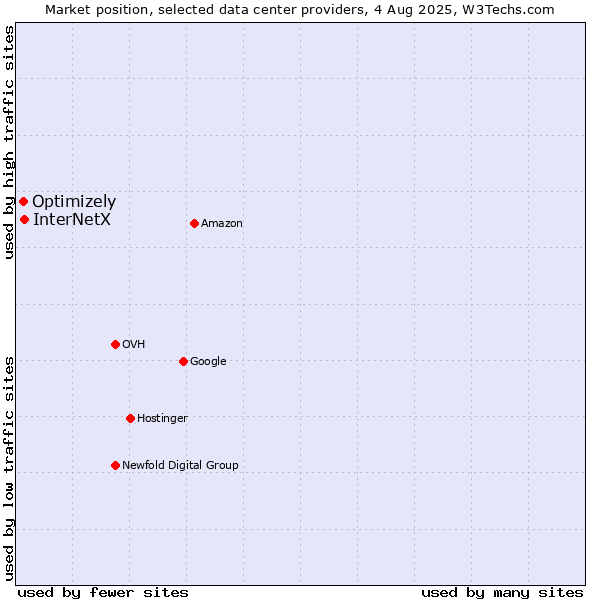 Market position of InterNetX vs. Optimizely
