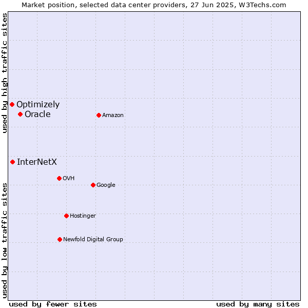 Market position of Oracle vs. InterNetX vs. Optimizely