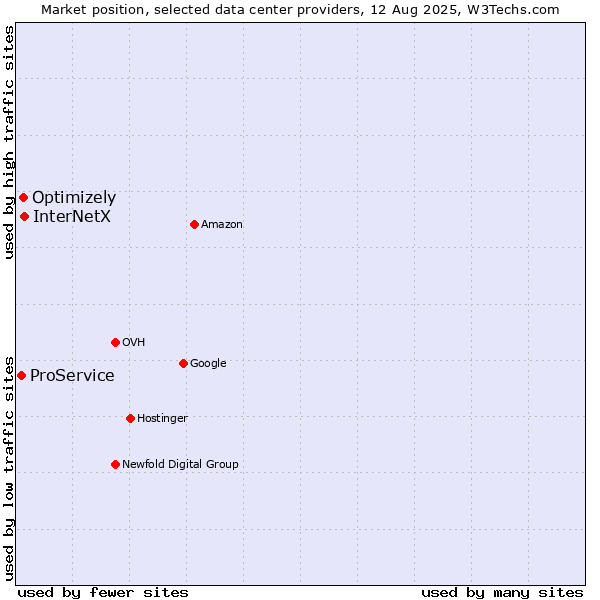 Market position of InterNetX vs. Optimizely vs. ProService