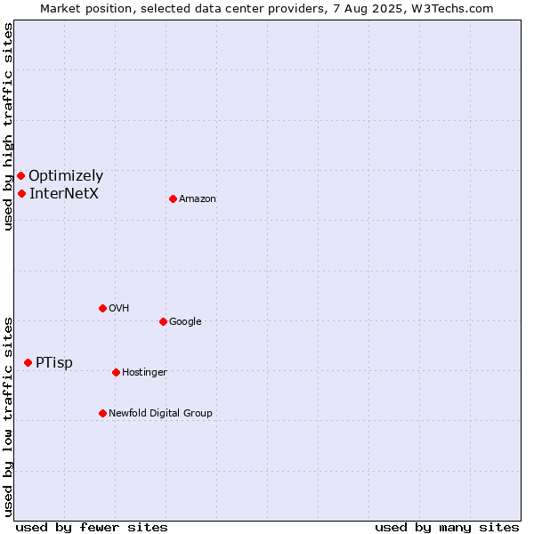 Market position of PTisp vs. InterNetX vs. Optimizely
