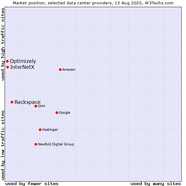Market position of Rackspace vs. InterNetX vs. Optimizely