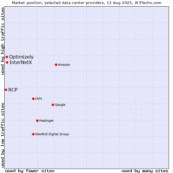 Market position of InterNetX vs. Optimizely vs. RCP