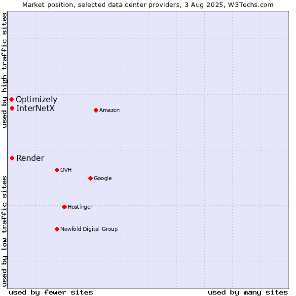 Market position of Render vs. InterNetX vs. Optimizely
